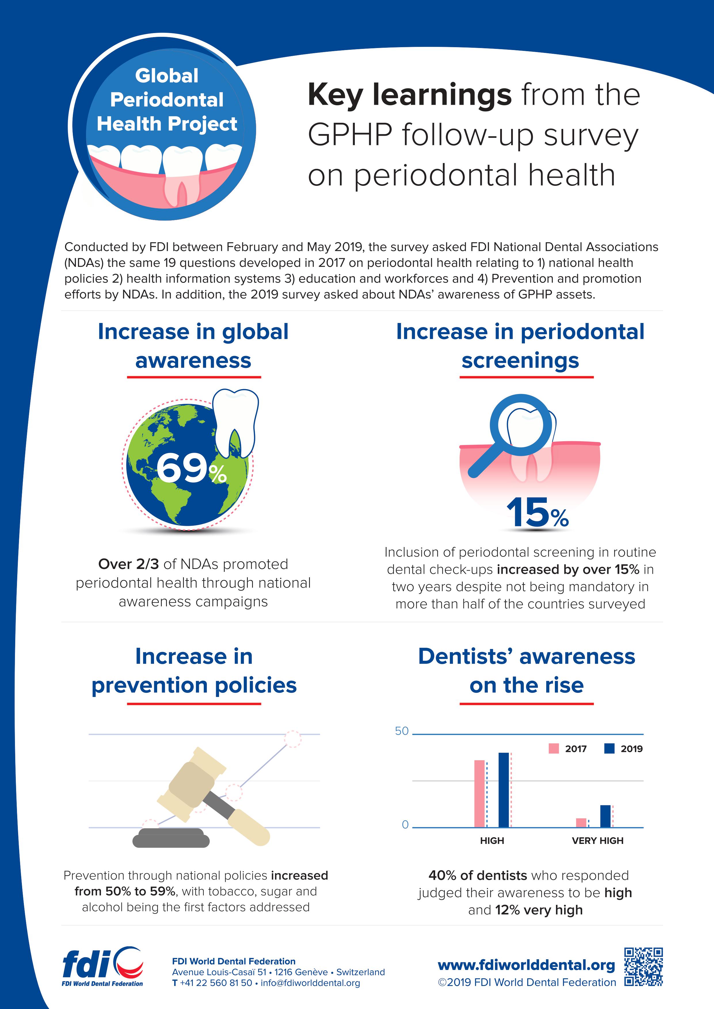 FDI Key Learnings from the GPHP follow-up survey on periodontal health