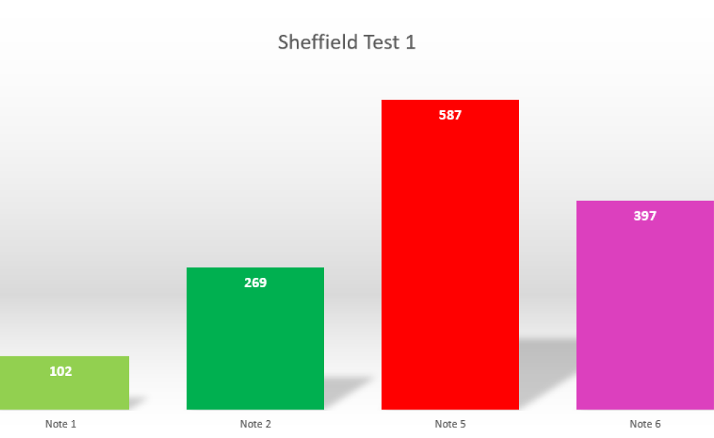 Abb. 3: Verteilung positiver und negativer Noten laut Sheffield Test 1 Balkengrafik zum Sheffield-Test