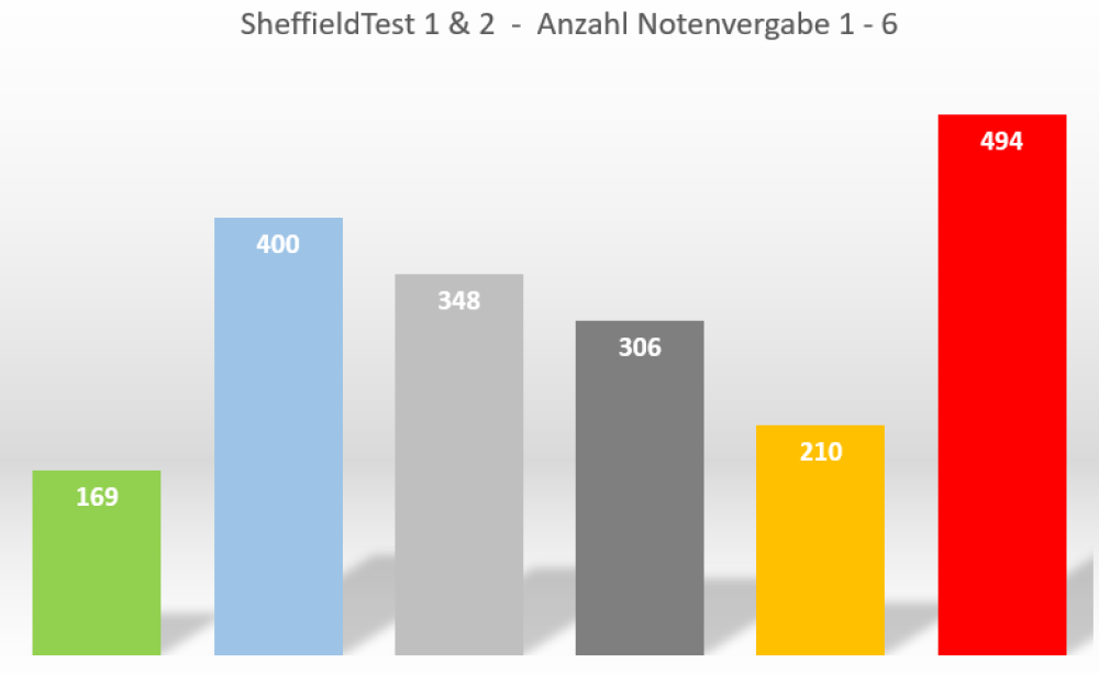 Abb. 4: Die Verteilung aller Noten laut Sheffield-Test 1 und 2 Grafik zu Sheffild-Text 2