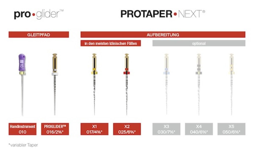 Abb. 2: Die Feilensequenzen des Systems Protaper Next Protaper