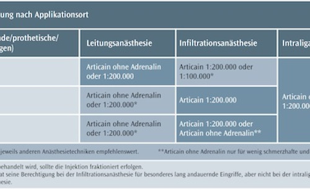 Empfehlungstabelle für die Lokalanästhesie Empfehlungstabelle für die Lokalanästhesie