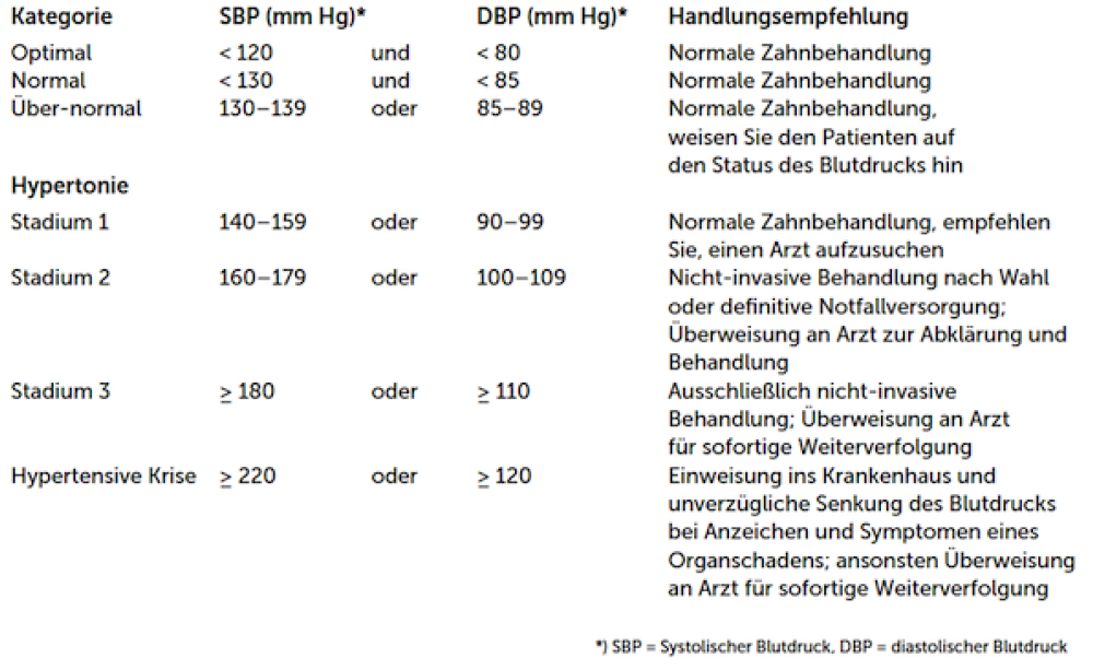Tabelle: Klassifizierung des Blutdrucks bei Erwachsenen und Handlungsempfehlungen für den Zahnarzt Tabelle